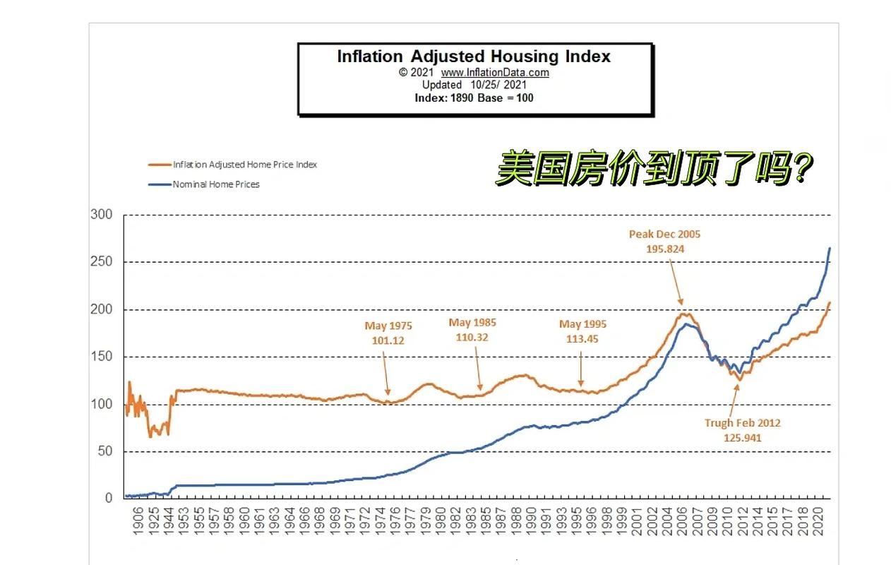 加拿大房价走势图
