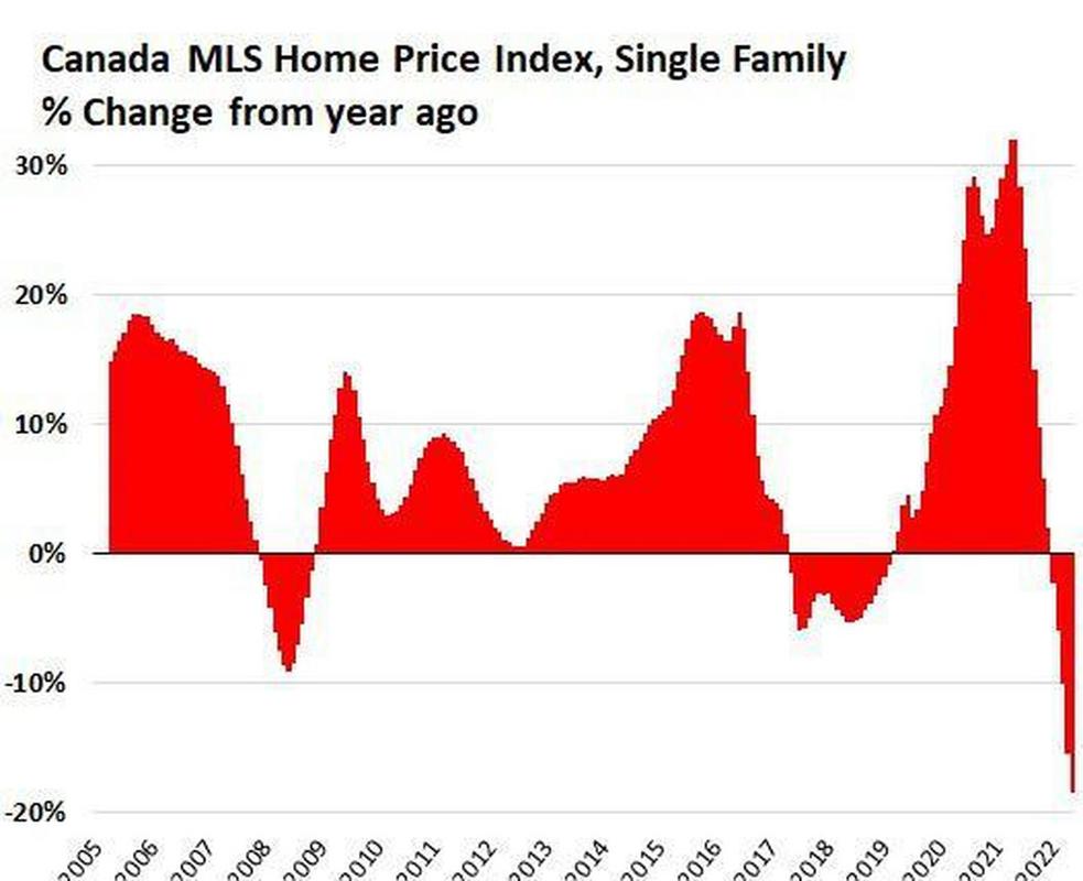 加拿大房价走势图