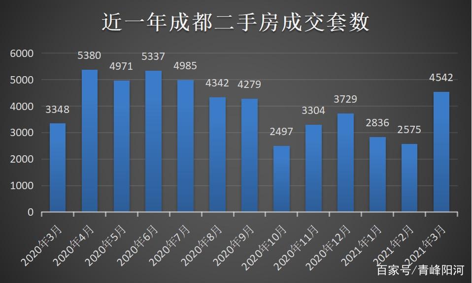 成都二手房成交数据
