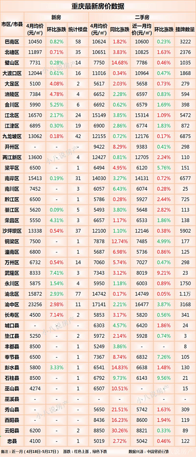 重庆今日房价最新消息
