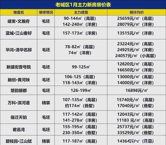 宿州淮海学府房价