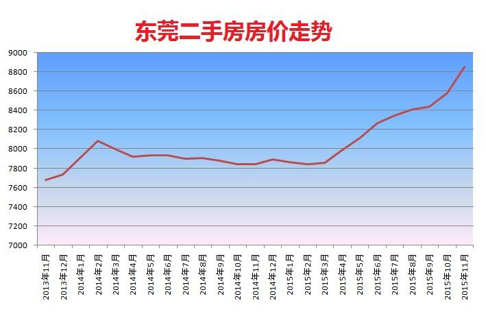 东莞最新房价走势