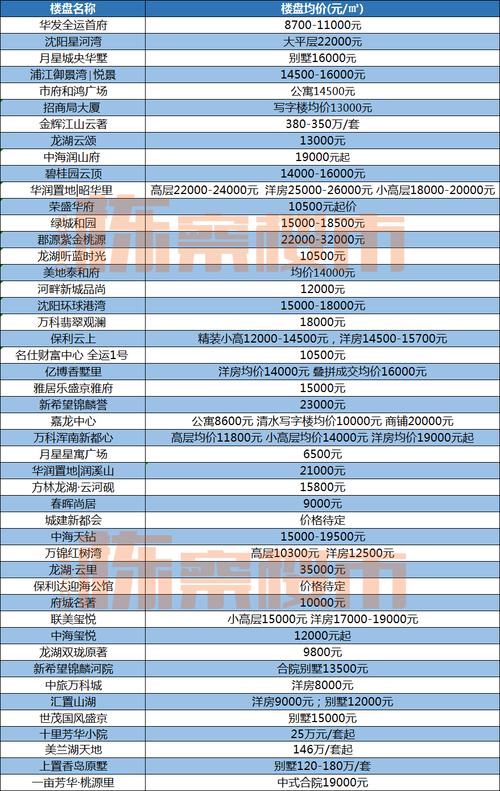 沈阳奉天九里房价
