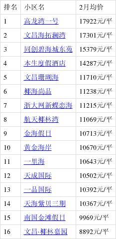海南文昌最新房价