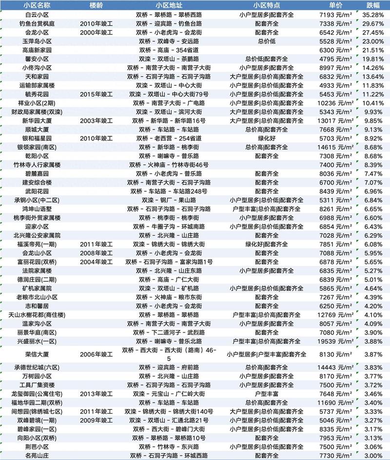 承德市房价一览表