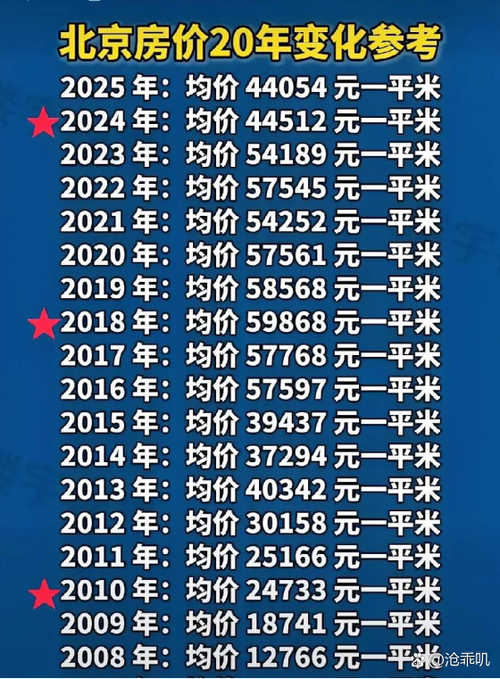 20年前北京房价