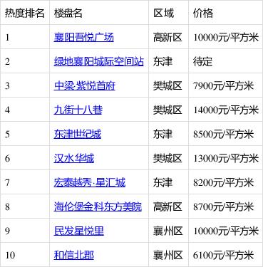 襄阳吾悦广场房价