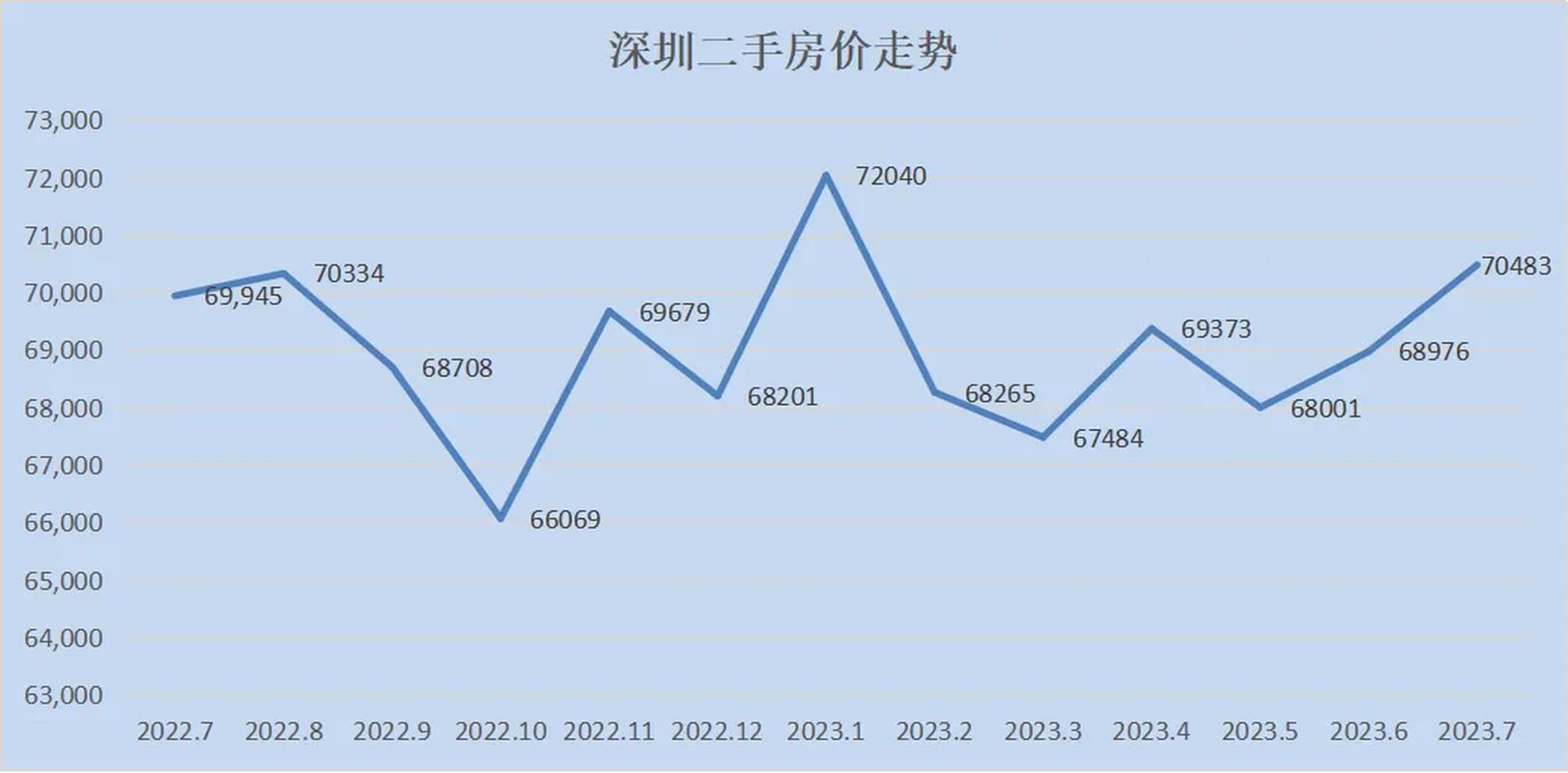 深圳近期房价走势
