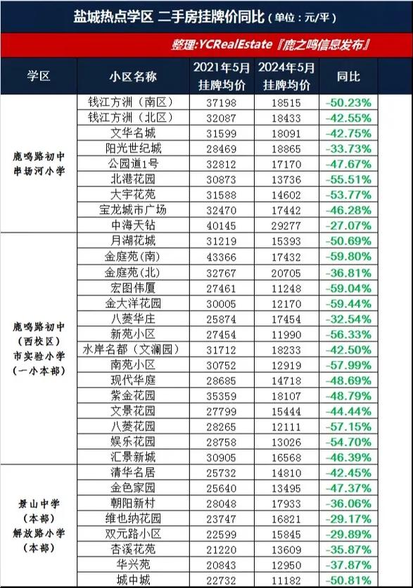 盐城申鑫名城最新房价