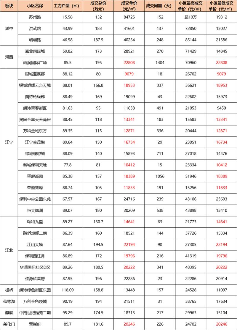 南京市新街口房价