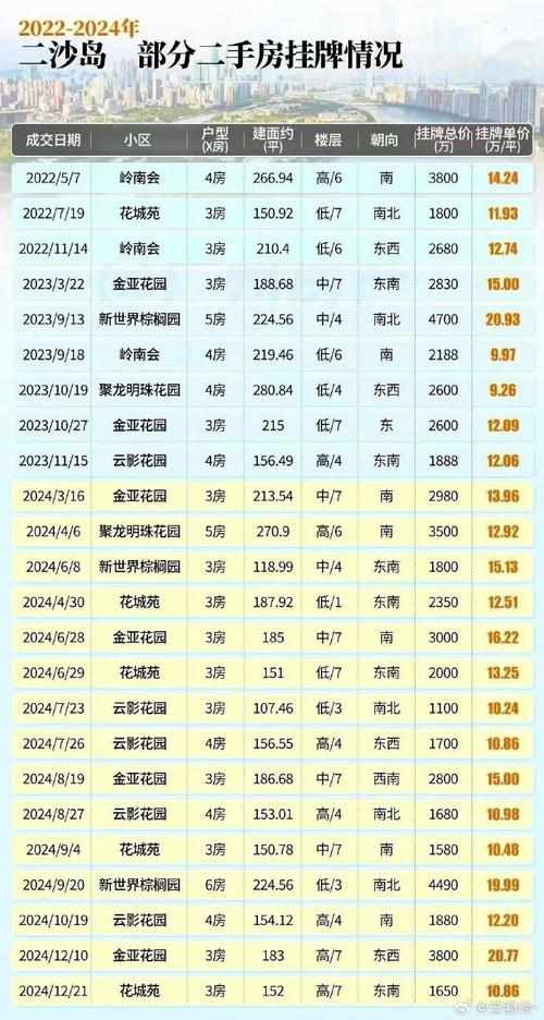 沙市楼盘房价最新