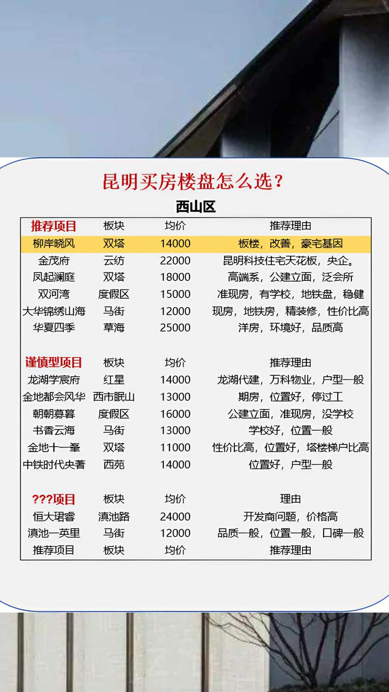 昆明万科学府房价