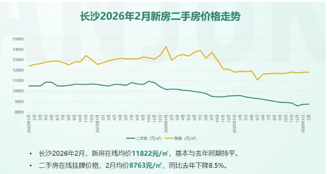 长沙房价降价最新消息