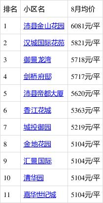 沛县楼盘房价最新消息