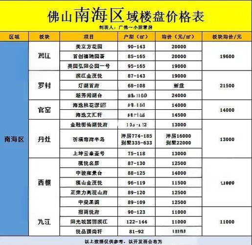 佛山保利水城房价