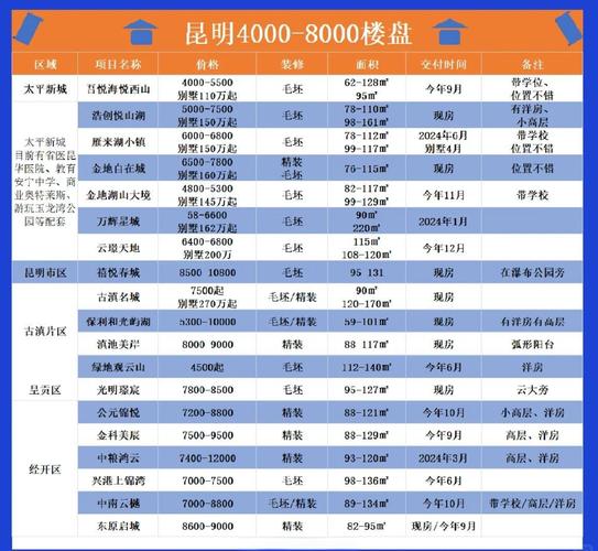 云南昆明楼盘房价