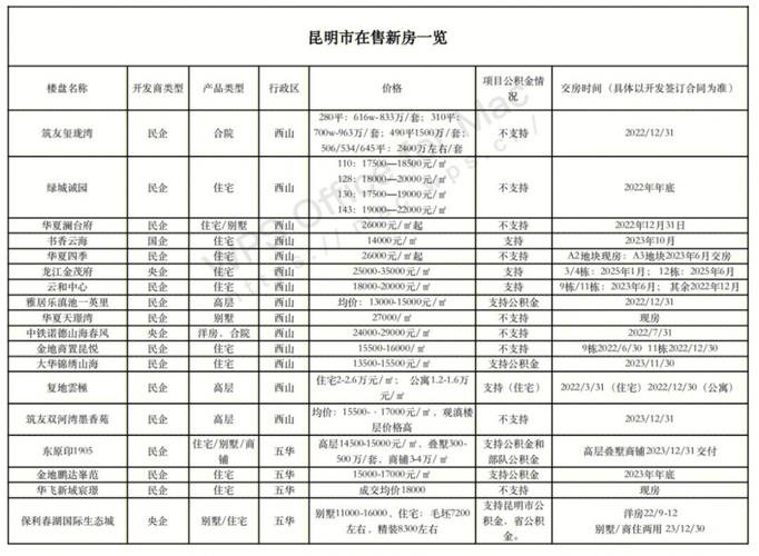 云南昆明楼盘房价