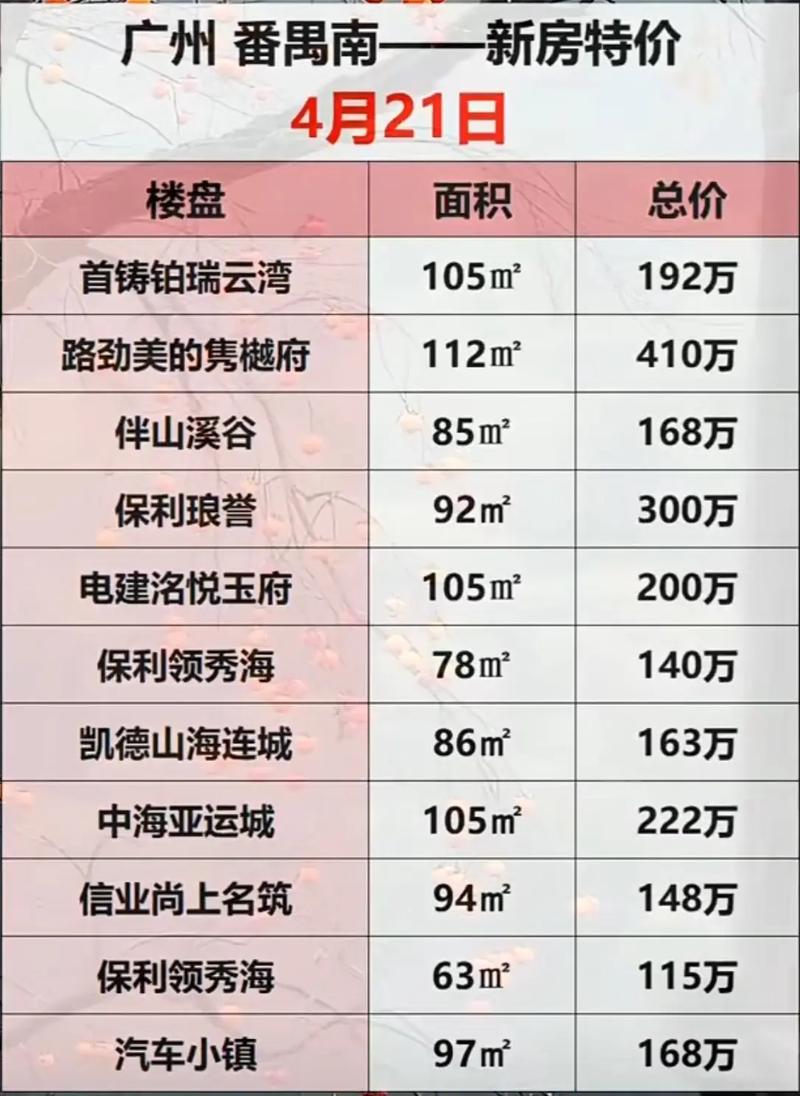 广州番禺房价最新消息